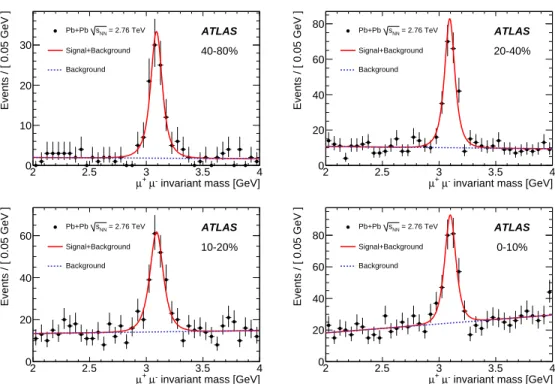 Figure 2: Oppositely-charged di–muon invariant mass spectra in the four considered centrality bins from most peripheral (40-80%) to most central (0-10%)