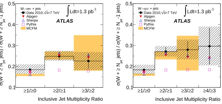 Figure 4: W +jets cross-section ratio results as a function of corrected jet multiplicity