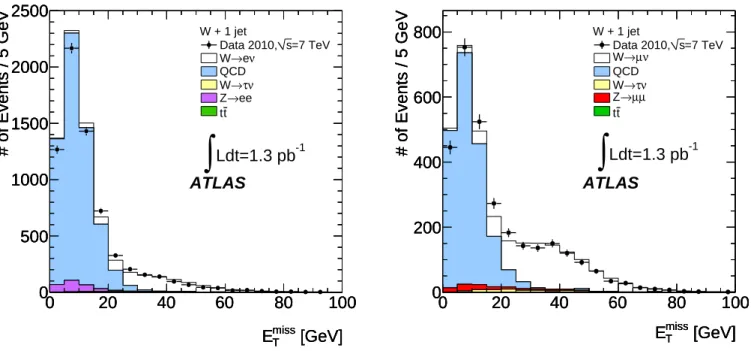 Figure 1: Results of fitting the signal and background templates to the E T miss distribution in the electron (left) and muon (right) channels for the 1-jet bin