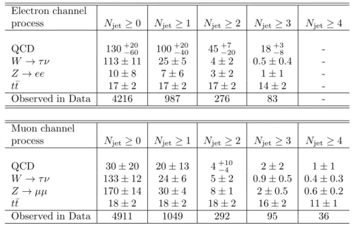 Table 2: Summary of background yields and observed number of events for the electron and muon channels with systematic uncertainties, excluding the luminosity uncertainty