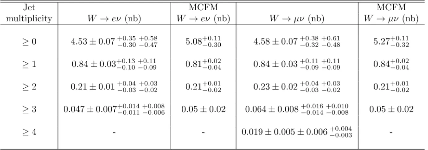 Table 4: The measured cross section times leptonic branching ratio for W +jets in the electron and muon channels as a function of corrected jet multiplicity with (in order) statistical, systematic, and luminosity uncertainties