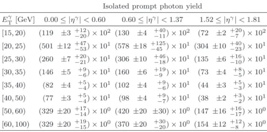 TABLE II. Observed number of isolated prompt photons in the photon transverse energy and pseudorapidity intervals under study