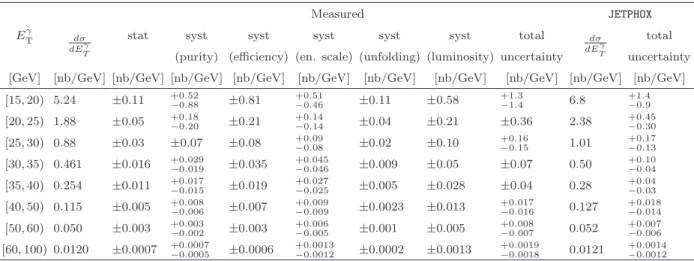 TABLE III. The measured isolated prompt photon production cross section, for 0.00 ≤ | η γ | &lt; 0.60