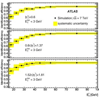 TABLE I. Isolated prompt photon identification efficiency in the intervals of the photon pseudorapidity and transverse  en-ergy under study.