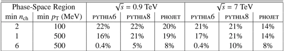 Table 2: Fraction of simulated events originating from diffractive processes, as predicted by pythia 6, pythia 8 and phojet in the three phase-space regions measured in this paper at both √