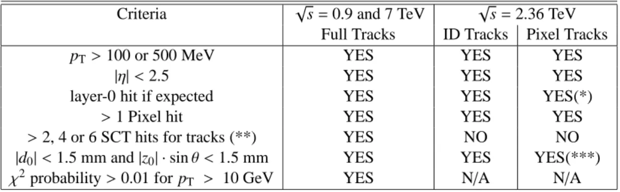 Table 3: Selection criteria applied to tracks for the full reconstruction, ID tracks and Pixel tracks