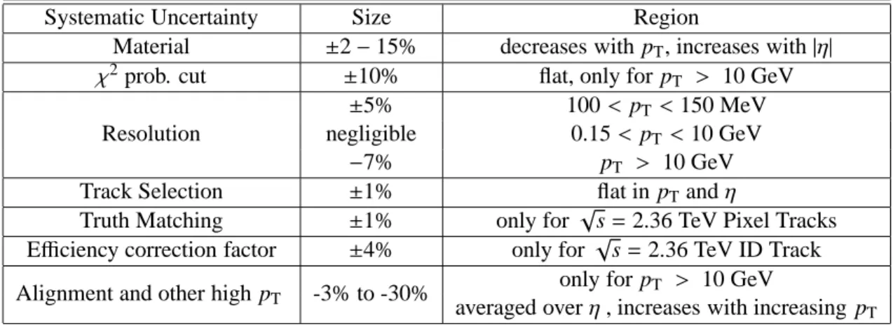 Table 5: The systematic uncertainties on the track reconstruction efficiency for √ s = 0.9 TeV, √ s = 7 TeV and √