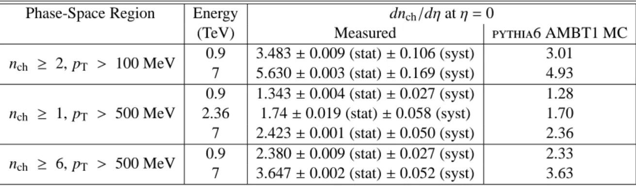 Table 6: dn ch /dη at η = 0 for the three different phase-space regions considered in this paper for the energies where results are available
