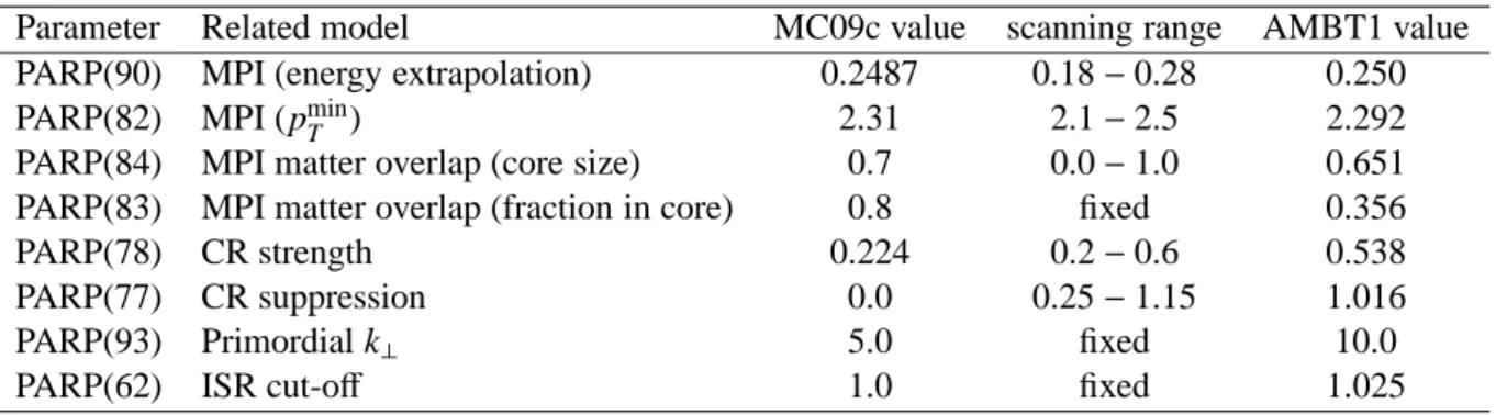 Table 1: Comparison of MC09c and AMBT1 parameters. The ranges of the parameter variations scanned are also given