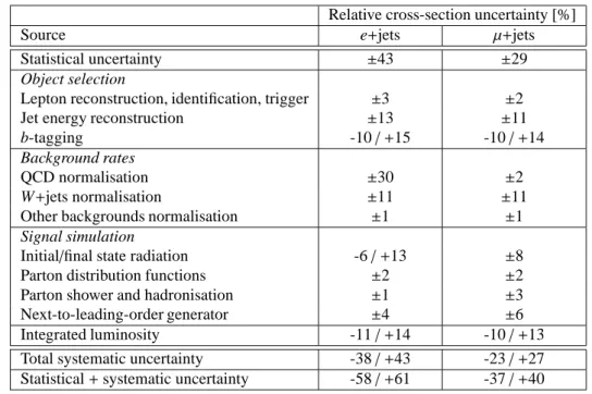 Table 4: Summary of individual systematic uncertainty contributions to the single-lepton cross-section determination using the counting method