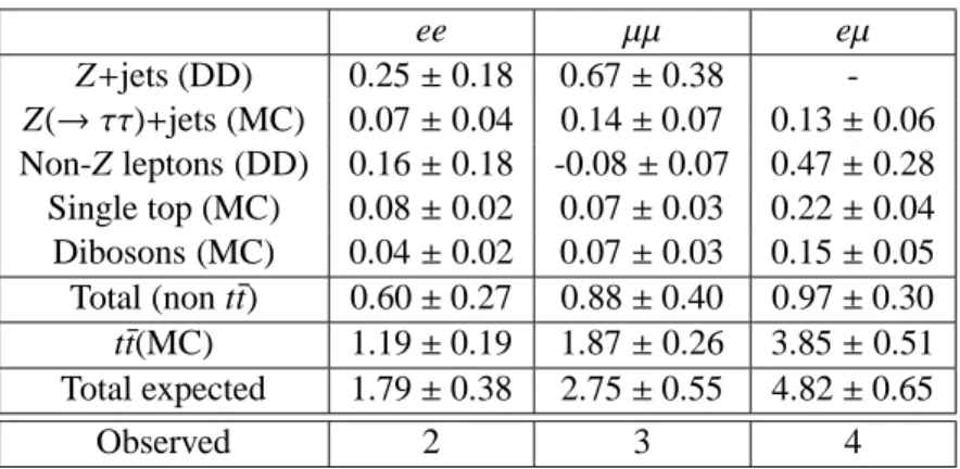 Figure 4 shows the predicted and observed distributions of E T miss for the ee and µµ channels and of H T