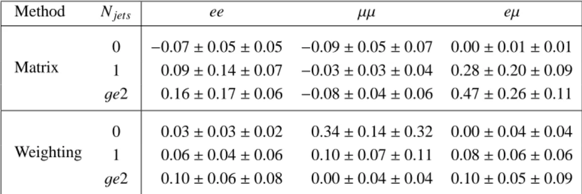 Table 7: Overview of the estimated non-Z background yields in the signal region using two different data-driven methods with their statistical and systematic uncertainties respectively
