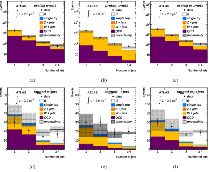 Figure 1: Jet multiplicity distributions (i.e. number of jets with p T &gt; 25 GeV). Top row - pre-tag samples: