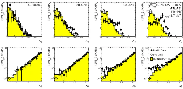 FIG. 3: (top) Dijet asymmetry distributions for data (points) and unquenched HIJING with superimposed PYTHIA dijets (solid yellow histograms), as a function of collision centrality (left to right from peripheral to central events)