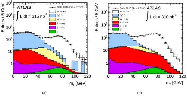 Fig. 3: Distributions of the transverse mass, m T , of the electron-E T miss system (a) and muon-E T miss system (b) without an E T miss requirement