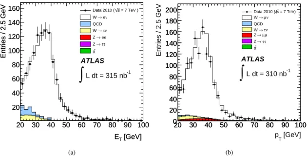 Fig. 5: Distributions of the electron cluster E T (a) and muon p T (b) of the W candidates after final selection