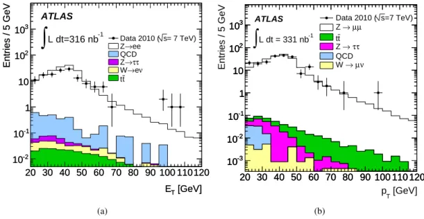 Fig. 7: Distributions of the electron cluster E T (a) and muon p T (b) of the Z candidate leptons after final selec- selec-tion