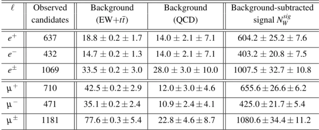 Table 5: Numbers of observed candidate events for the Z → `` channel, electroweak (W → `ν, Z → τ τ ) plus tt, and QCD background events, as well as background-subtracted signal events