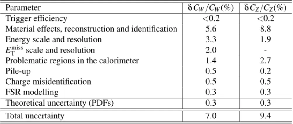 Table 7: Summary of the different terms contributing to the uncertainty on C W and C Z for electron final states.
