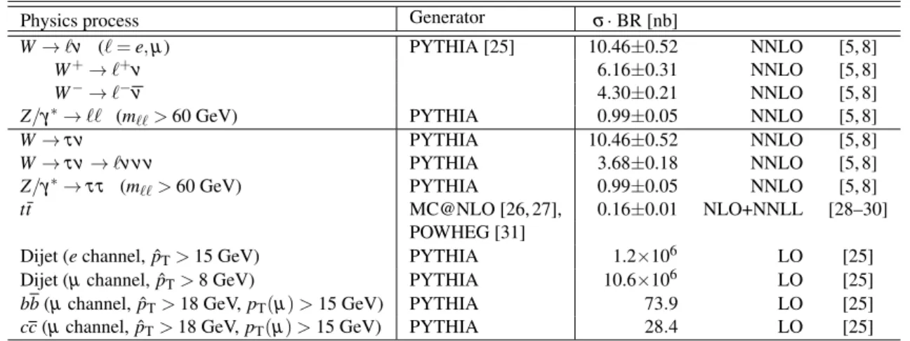 Table 1: Signal and background Monte-Carlo samples as well as the generators used in the simulation