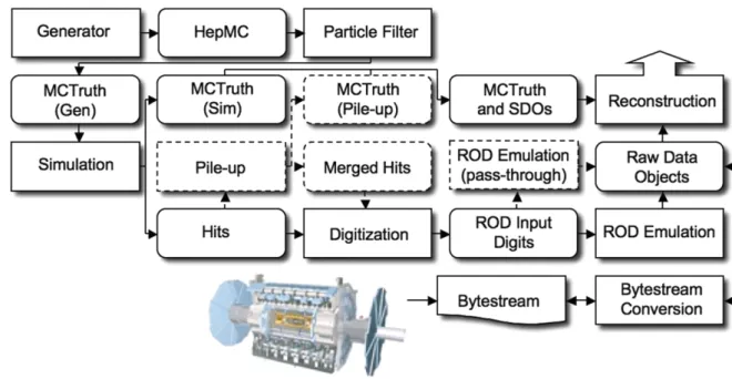 Fig. 1 The flow of the ATLAS simulation software, from event gen- gen-erators (top left) through reconstruction (top right)