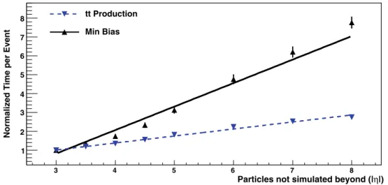 Fig. 5 CPU time per event as a function of the acceptance in | η | of primary (generator) particles