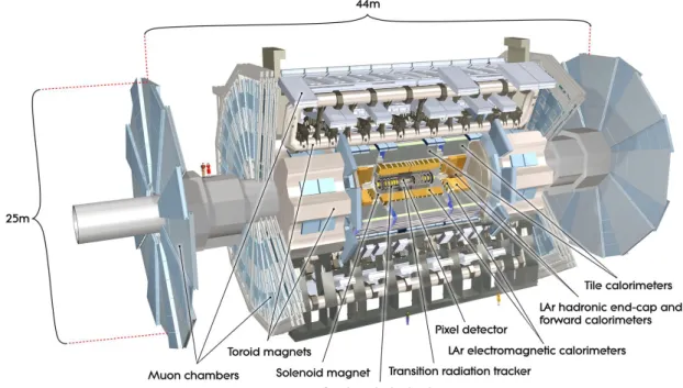 Figure 3.2.: Cut-away view of the ATLAS detector with its sub-detectors [63].