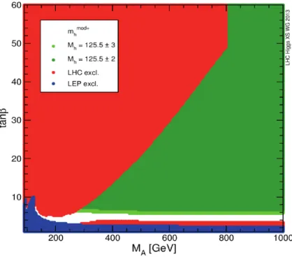 Figure 5.1.: Excluded and allowed regions of the MSSM m A − tanβ parameter space in the m mod+ h benchmark scenario [10], based on direct Higgs boson searches at LEP (blue) and LHC (red)