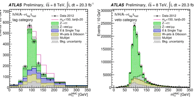 Figure 3: MMC mass distributions for the low-mass categories of the h/H/A → τ lep τ had channel