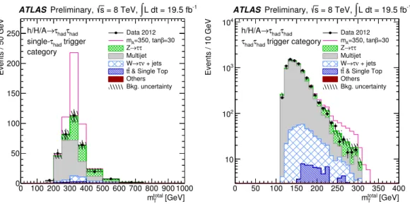 Figure 5: Total transverse mass distributions for STT (left panel) and DTT (right panel) categories of the h/H/A → τ had τ had channel