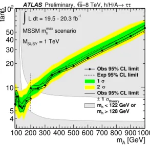 Figure 10: Expected (dashed line) and observed (solid line with markers) 95% CL upper limits on tan β as a function of m A for the MSSM m max h scenario with the tan β axis in logarithmic scale