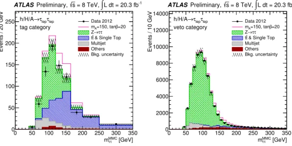 Figure 2: MMC mass distributions for the h/H/A → τ e τ µ channel. The MMC mass is shown for the tag (left panel) and the veto categories (right panel)
