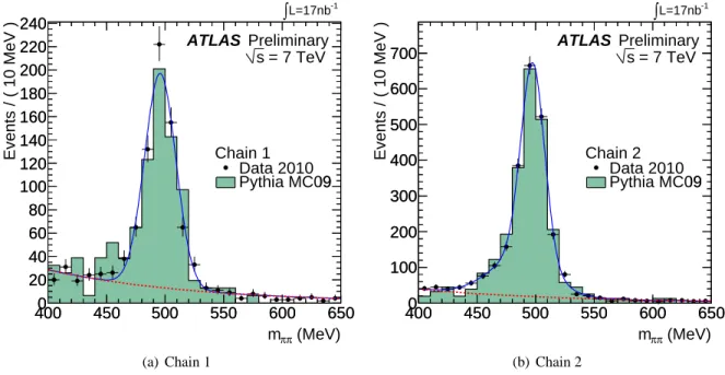 Figure 4: m ππ distribution for K S 0 candidates for which the probe track is identified as a combined or segment-tagged muon by chain 1 (a), and chain 2 (b)