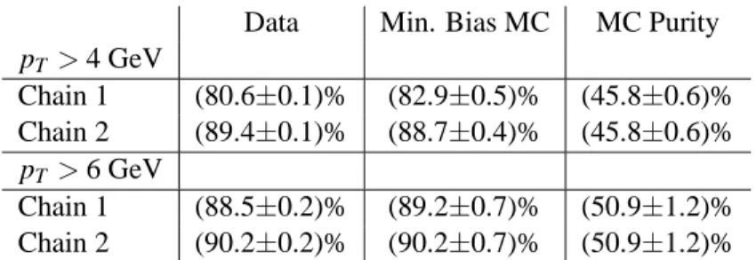 Table 1: Relative efficiencies of the combined reconstruction algorithms with respect to calorimeter tagged muons with trigger chamber hits in the region of the calorimeter tagged muons