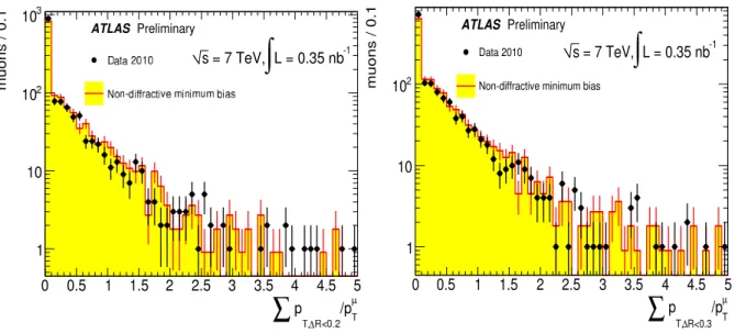 Figure 7: Comparison of the measured sum of the transverse momenta of tracks around a combined muon in a cone of ∆R &lt; 0.2 on the left and of ∆R &lt; 0.3 on the right normalized to the transverse momentum of the muon with the Monte-Carlo prediction
