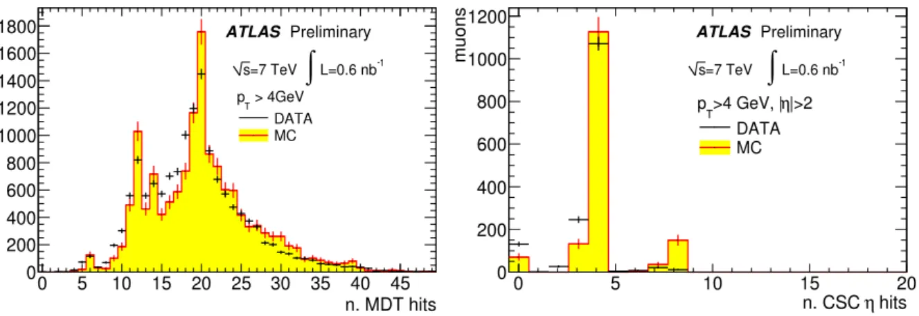 Figure 3: Comparison of the measured distributions of the number of MDT hits (left plot) and CSC hits in the bending plane (right plot) on the combined muon tracks with the Monte-Carlo predictions for chain 2.
