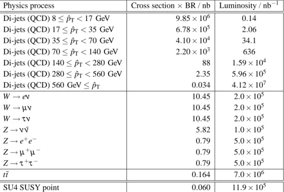 Table 1: Standard model and SUSY benchmark point Monte Carlo samples used in this analysis includ- includ-ing cross section times branchinclud-ing ratio and the equivalent integrated luminosity of the sample