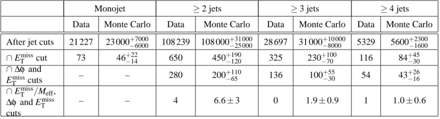 Table 3: The number of events passing the selection for each jet multiplicity, for data, and as predicted from the Monte Carlo simulation