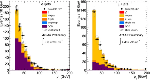 Figure 3: Leading jet p T distributions for the modified electron (left) and muon (right) plus jets selection requiring at least one jet