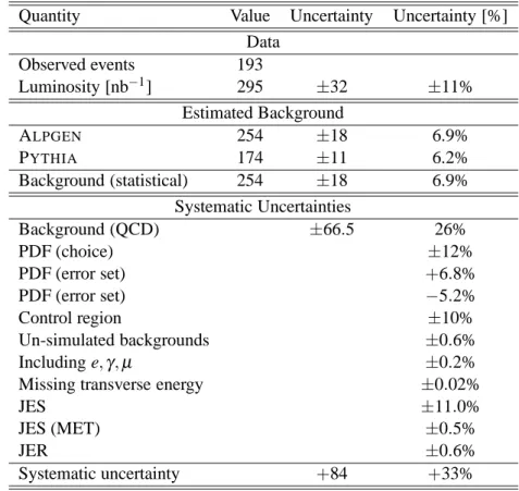 Table 1: Summary of the numerical results. The QCD background systematic is the difference between A LPGEN and P YTHIA , after re-weighting to the same PDF, as described in section 4.