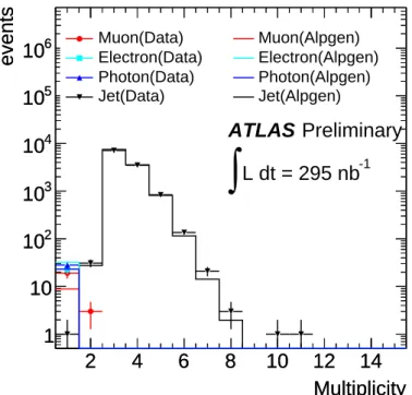 Figure 1: Object multiplicity for events after a requirement of ∑ p T &gt; 300 GeV. The markers represent the data and the histograms the background predictions obtained using A LPGEN simulations