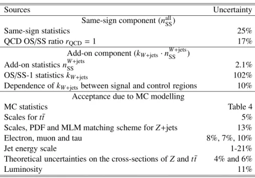 Table 5: Systematic uncertainties on the background estimation