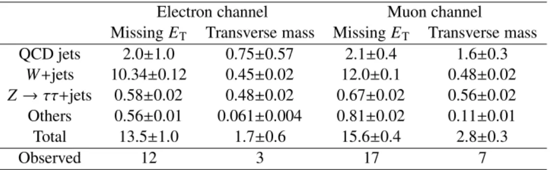 Table 4: Expected number of events after the cut on missing E T and transverse mass as obtained from MC simulation for 310 nb −1 