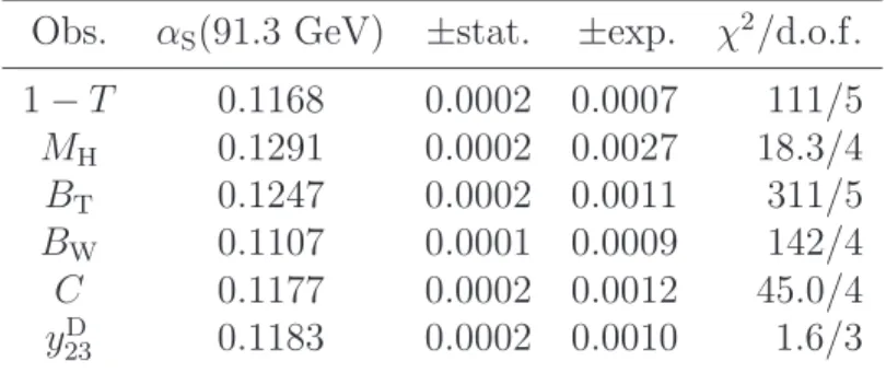Table 4: Measurements of α S using NNLO predictions and event shape distributions at 91.3 GeV