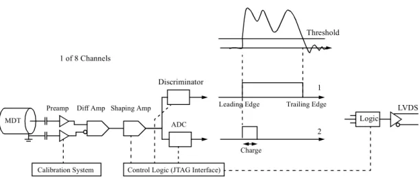 Figure 2.7: Block diagram of one ASD channel [28] (see text). The ASD chip can be operated (1) in time-over-threshold or (2) charge measurement mode.