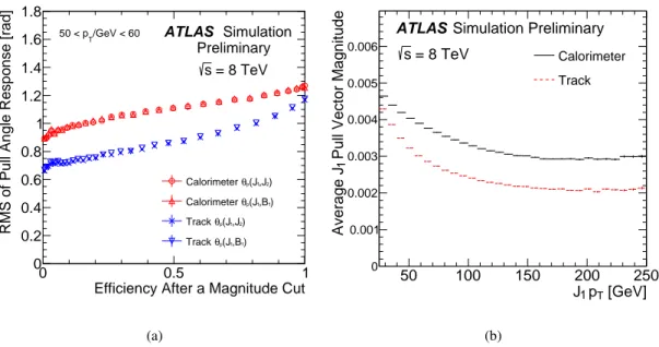 Figure 10: (a) The RMS of the jet pull angle response as a function of the fraction of events that pass a cut on the pull vector magnitude and (b) the p T dependence of the average pull vector magnitude.