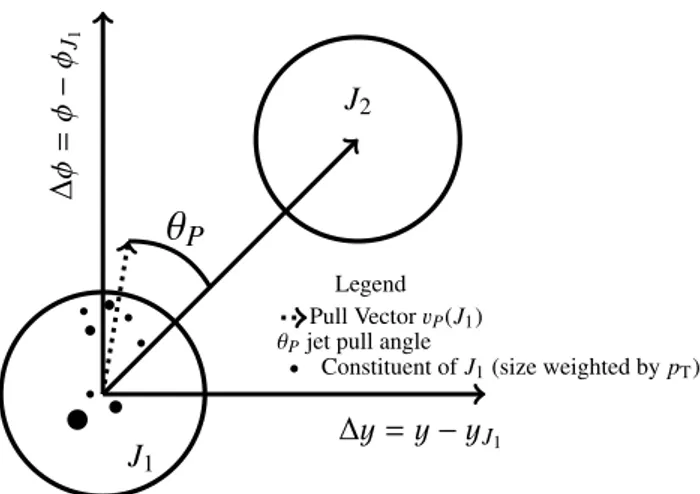 Figure 1: A schematic diagram depicting the construction of the jet pull angle between jets J 1 and J 2 .