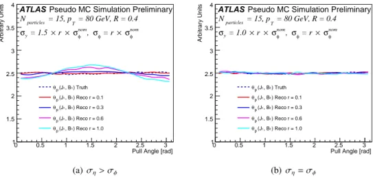 Figure 6: The jet pull angle constructed in a pseudo MC with various resolution settings for the jet constituents.