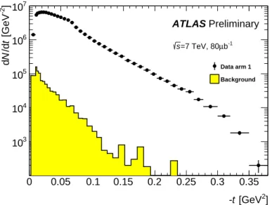 Figure 6: The counting rate dN/dt, before corrections, as a function of t in arm 1 compared to the background spectrum determined using anti-golden events