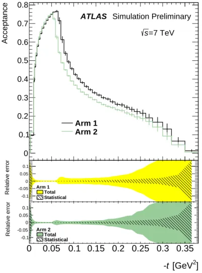 Figure 9: The acceptance as function of the true value of t for both arms with total uncertainties being shown as error bars